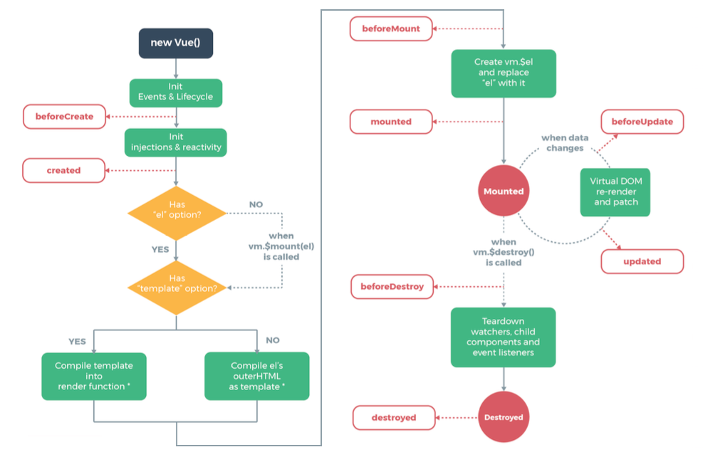 vue instance lifecycle & hooks